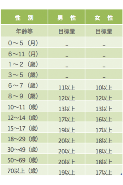 日本人の食事摂取基準 2015年版