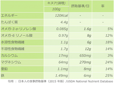 キヌアの栄養成分表