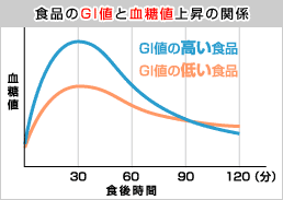 GI値グラフ